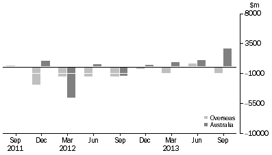 Graph: CHANGE IN LEVEL OF ASSET BACKED SECURITIES, from previous quarter