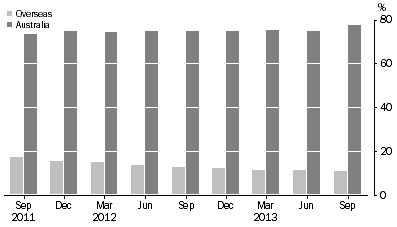 Graph: ASSET BACKED SECURITIES, (percentage of total liabilities)