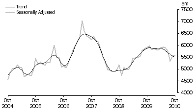 Graph: PURCHASE OF DWELLINGS BY INDIVIDUALS FOR RENT OR RESALE