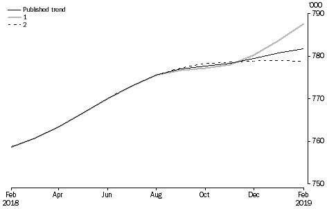 Graph: What if...? Revisions to STVA trend estimates, Australia