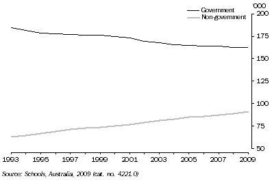 Graph: FULL-TIME STUDENT ENROLMENTS, South Australia