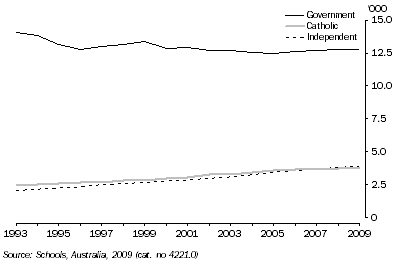 Graph: TEACHING STAFF, South Australia