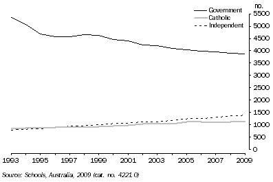 Graph: MALE TEACHING STAFF, South Australia