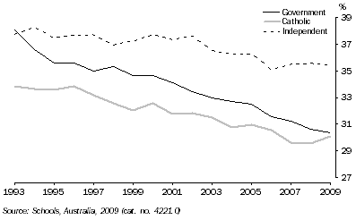 Graph: PROPORTION OF MALE TEACHING STAFF, South Australia