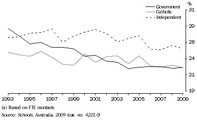 Graph: PROPORTION OF MALE TEACHING STAFF (a), Primary Schools—South Australia