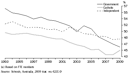 Graph: PROPORTION OF MALE TEACHING STAFF (a), Secondary Schools—South Australia