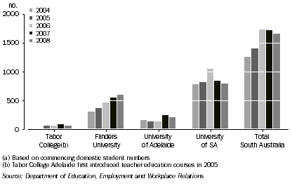 Graph: INITIAL TEACHER TRAINING ENROLMENTS(a), Persons