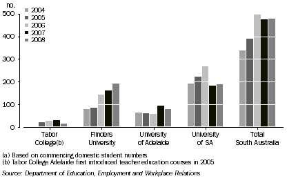 Graph: INITIAL TEACHER TRAINING ENROLMENTS(a), Males