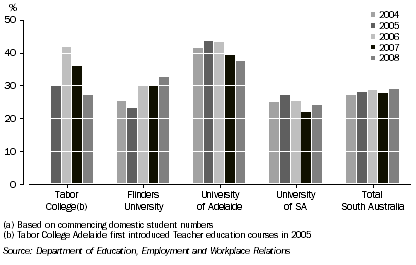 Graph: INITIAL TEACHER TRAINING ENROLMENTS, Proportion of males