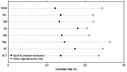 Graph: 4.4 SPORT AND PHYSICAL RECREATION AND OTHER VOLUNTEERS, By state and territory