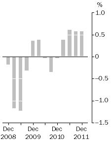 Graph: Inventories (volume terms), Trend estimates