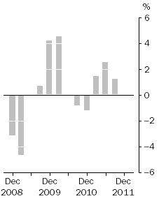 Graph: Company gross operating profits, Trend estimates