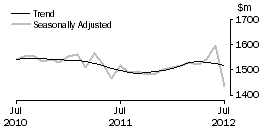 Graph: Department Stores