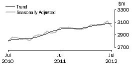 Graph: Other retailing