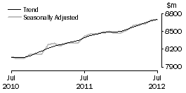 Graph: Food retailing