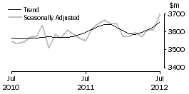 Graph: Houshold goods retailing