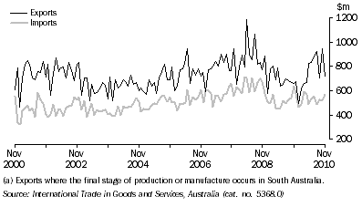 Graph: VALUE OF INTERNATIONAL MERCHANDISE EXPORTS AND IMPORTS (a), on a recorded trade basis, South Australia