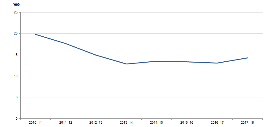 DEFENDANTS FINALISED, Tasmania, 2010–11 to 2017–18