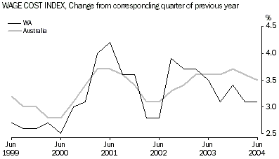 Graph: Wage Cost Index, Change from corresponding quarter of previous year, WA and Australia