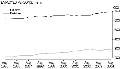 Graph: Employed Persons, Full-time and Part-time, Trend