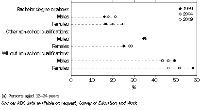 Graph: 12.33 Level of highest non-school qualification(a)