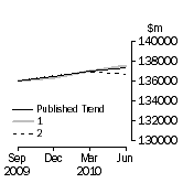 Graph: Trend Revisions 