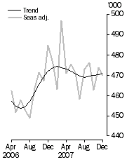 Graph: Visitor arrivals, Short-term