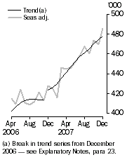 Graph: Resident departures, Short-term