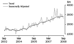 Graph: Non-residential building