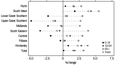 graph:Population Change by Age Groups, Westerna Australia - 2004-2005