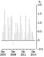 Graph: All Groups CPI, Quarterly change