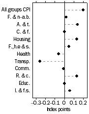 Graph: Contribution to quarterly change