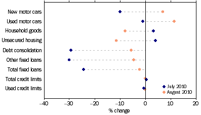 Graph: Personal finance commitments, (from Table 8.3) Change from previous month