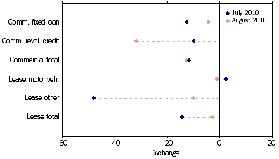 Graph: Commercial and lease finance commitments, (from Table 8.4) Change from previous month