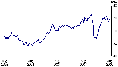 Graph: Trade weighted Index, (from Table 8.6)—May 1970 = 100.0