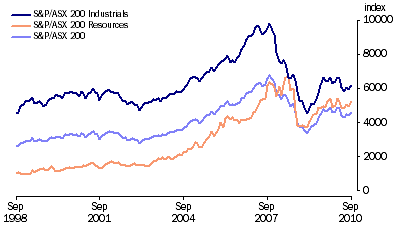 Graph: Australian Stock Market Indexes from table 8.7.