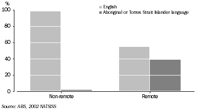 Graph: Main language spoken at home, Indigenous persons aged 15 years and over—2002