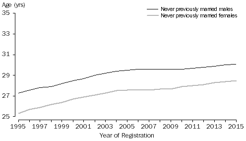 Line Graph: Median age at first marriage, Males & Females, Australia, 1995–2015