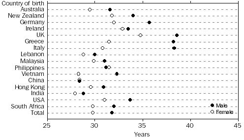 Dot Graph: Median age, males and females, by selected countries of birth, 1995-2015