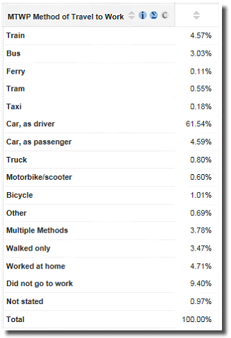 image: Method of Travel to work TableBuilder output - Showing all responses totaling 100%