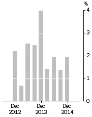 Graph: Residential Property Prices, Weighted average of eight capital cities—Quarterly % change