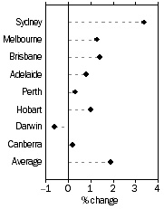 Graph: Residential Property Prices, Quarterly % Change—December quarter 2014