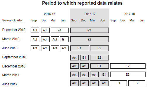 Diagram: Period to which reported data relates