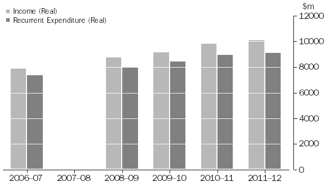 Acute and Psychiatric Private Hospitals, Real income and expenditure(a) : 2006–07 to 2011–12(b)