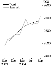 Graph: Employed Persons