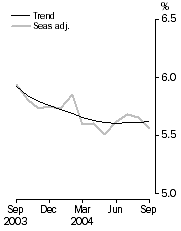 Graph: Unemployment rate