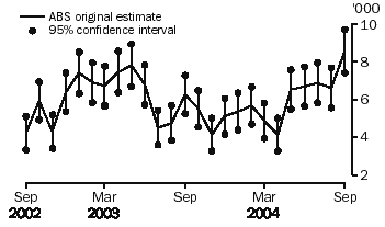 Graph: NT Unemployed Persons (Original)