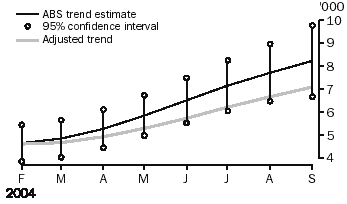 Graph: NT Unemployed Persons (Trend)