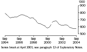 Graph: Unemployed Persons (Trend)