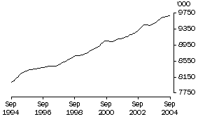 Graph: Employed Persons (Trend)